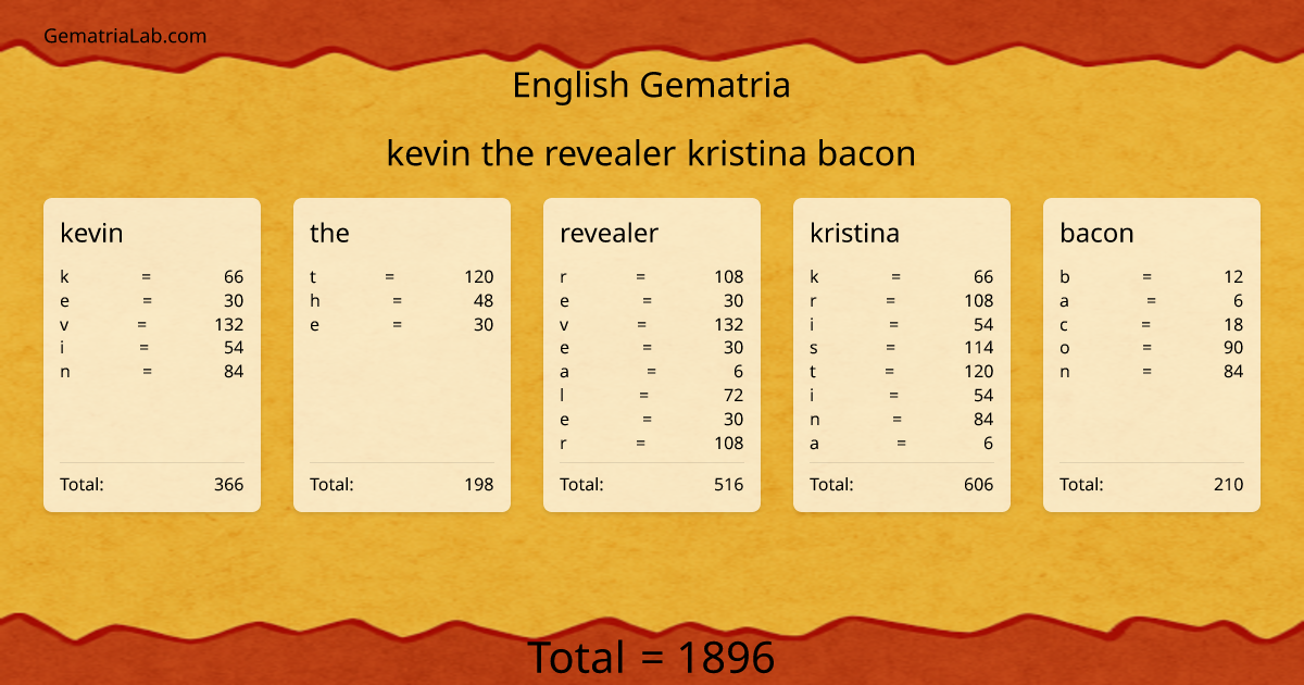 kevin the revealer kristina bacon in english Gematria